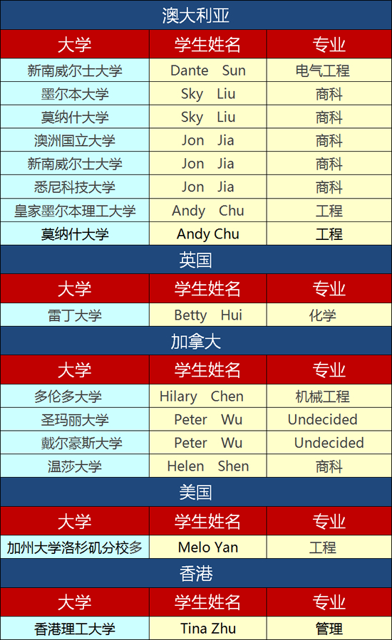 万象城AWC-官方网站
录取明细表